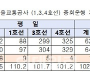 내일 '철도파업' 대비…서울지하철 1·3·4호선 증회 추진