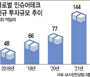 금소법에 발목잡힌 韓 인슈어테크…해외는 무섭게 성장