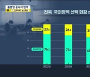 "N수생 비율 전북 22.9%"..고난도 문항 배제 영향?