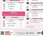 소비자원 "유기농 면 생리대, 고분자 흡수체 제품과 흡수시간 유사"