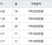 용인 신봉동 엘지자이1차 122㎡ 7억3500만원에 거래