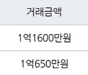 인천 만수동 만수 뉴서울 아파트 34㎡ 1억650만원에 거래