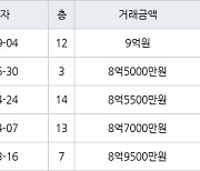 하남 창우동 하남은행 134㎡ 9억원에 거래