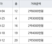 인천 논현동 논현소래마을풍림 59㎡ 2억6000만원에 거래