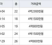 인천 신현동 루원e편한세상하늘채 60㎡ 4억2300만원에 거래