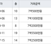 수원 영통동 영통에듀파크 84㎡ 7억1000만원에 거래