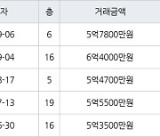 인천 구월동 구월롯데캐슬골드아파트 115㎡ 5억7800만원에 거래