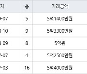 수원 매탄동 매탄현대힐스테이트 75㎡ 5억1400만원에 거래