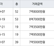 인천 송도동 송도더샵퍼스트월드 101㎡ 7억8000만원에 거래