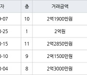 인천 연수동 연수1차시영임 49㎡ 2억1900만원에 거래