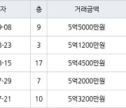 수원 인계동 래미안노블클래스1단지2단지 59㎡ 5억5000만원에 거래