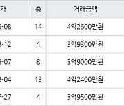 수원 원천동 원천레이크파크 59㎡ 4억2600만원에 거래