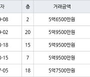 수원 영통동 영통에듀파크 73㎡ 5억6500만원에 거래