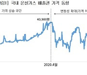 대한상의 "온실가스 배출권 가격 급락…이월제한 조치 완화해야"