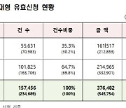 소득 1억 초과·집값 6억 초과 특례론 27일부터 중단…일시적 2주택자도 중지