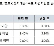 케이뱅크 코드K 정기예금…금리 최대 `연 4%`로 인상