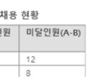 [단독]"경력직 채용 절반이 미달, 저연차 직원 퇴사" 한은, 사람 경쟁력 어쩌나