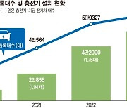 서울 전기차 40만대까지 늘린다… 5분 거리에 충전시설도