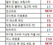 [차트-모바일]"세븐나이츠 키우기 돌풍...구글플레이 인기 1위"