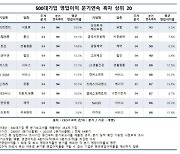 23년 이상 연속 흑자 기업 단 10곳...삼성, SK, 현대차그룹 각 1곳 배출