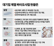 식품회사까지…바이오에 진심인 대기업들