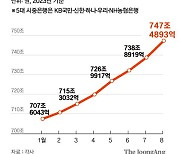 가계대출 막히자, 기업에 눈돌린 은행…늘어난 한계기업 주의보