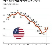 美 8월 CPI 3.7% 상승…FOMC, 다음주 동결 후 관망할 듯