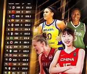 ‘아메리컵 우승’ 브라질, FIBA 女 랭킹 수직 상승…한국은 13위