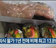 울산 8월 외식 물가 1년 전에 비해 최고 13.8% 올라