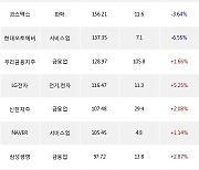 13일, 외국인 거래소에서 POSCO홀딩스(-3.11%), KODEX 코스닥150선물인버스(+1.48%) 등 순매수