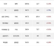 13일, 기관 거래소에서 삼성전자(+0.57%), SK하이닉스(+1.54%) 등 순매수