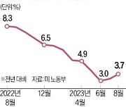 美 8월 CPI 3.7% 상승…유가 뺀 근원물가는 둔화