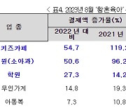 ‘황혼육아’에 지갑 여는 시니어···키즈카페 결제액 작년 대비 54%↑