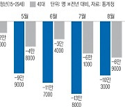 청년 고용 부진 속 취업자 증가 ‘두 달 연속 20만명대’