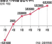 “집값 바닥 쳤다” 돌아온 영끌족… 가계빚 5개월 연속 증가