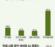 “챗GPT 난리라더니”…생성형 AI ‘적극 활용’ 19% 그쳐 [데이터로 보는 세상]