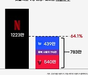 놀라운 '무빙 효과'…디즈니+ 시청시간 '3배' 늘었다