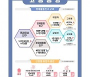 광주·전남, 8월 취업자 1만7000명 증가…건설업↑숙박·음식↓