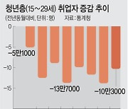 고령층 취업자 30만명 늘때… 청년층은 고용시장서 ‘소외’