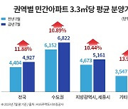 갈수록 높아지는 분양가에 실수요자 한숨… 저렴한 지금이 분양 적기