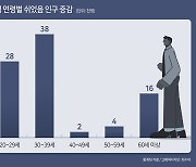 “대기업 아니면 안 가”…20·30세대 ‘쉬었음’ 인구 급증