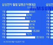 삼성전자 9월 일평균 1조2000억 거래 ‘연중 최고’