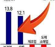 제조업 취업자 8개월째 감소