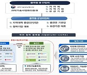 울산시 ‘학·연 협력 기반 구축 시범사업’ 공모 선정