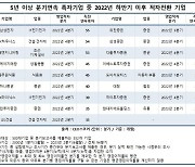 94분기 연속흑자 대기업 10곳…삼성전자 등 17곳은 적자전환