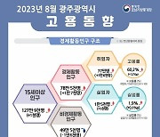 8월 취업자 광주 1만6000명↑· 전남 1000명↑