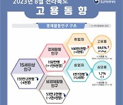 전라북도 8월 고용률 64.6% 1년 전보다 1.4%p ↑