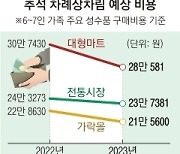 추석 차례상 비용 30만 3000원 든다