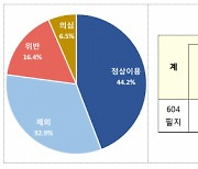 주자장 만들고 방치하고···외국인 농지법  위반 천태만상