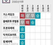 [그래픽] 축구대표팀 외국인 감독 첫 승리까지 경기 수